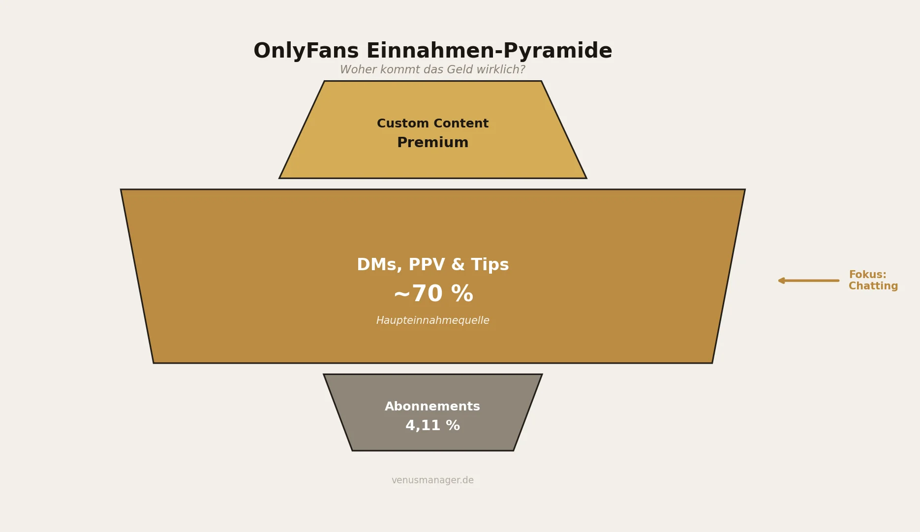 OnlyFans Einnahmen-Pyramide: DMs, PPV und Tips machen ca. 70 % der Einnahmen aus