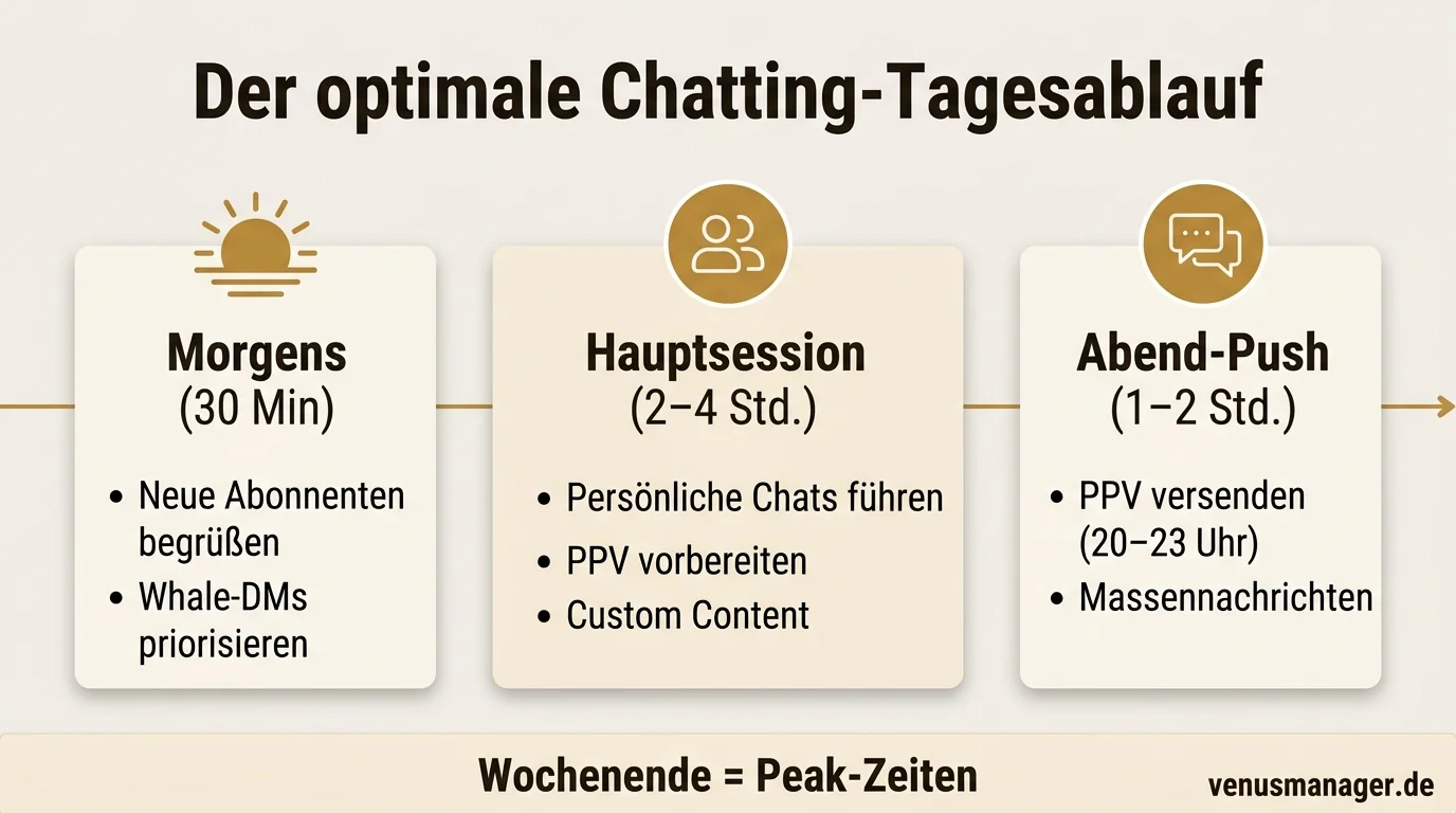 Der optimale Chatting-Tagesablauf: Morgen-Session, Hauptsession und Abend-Push