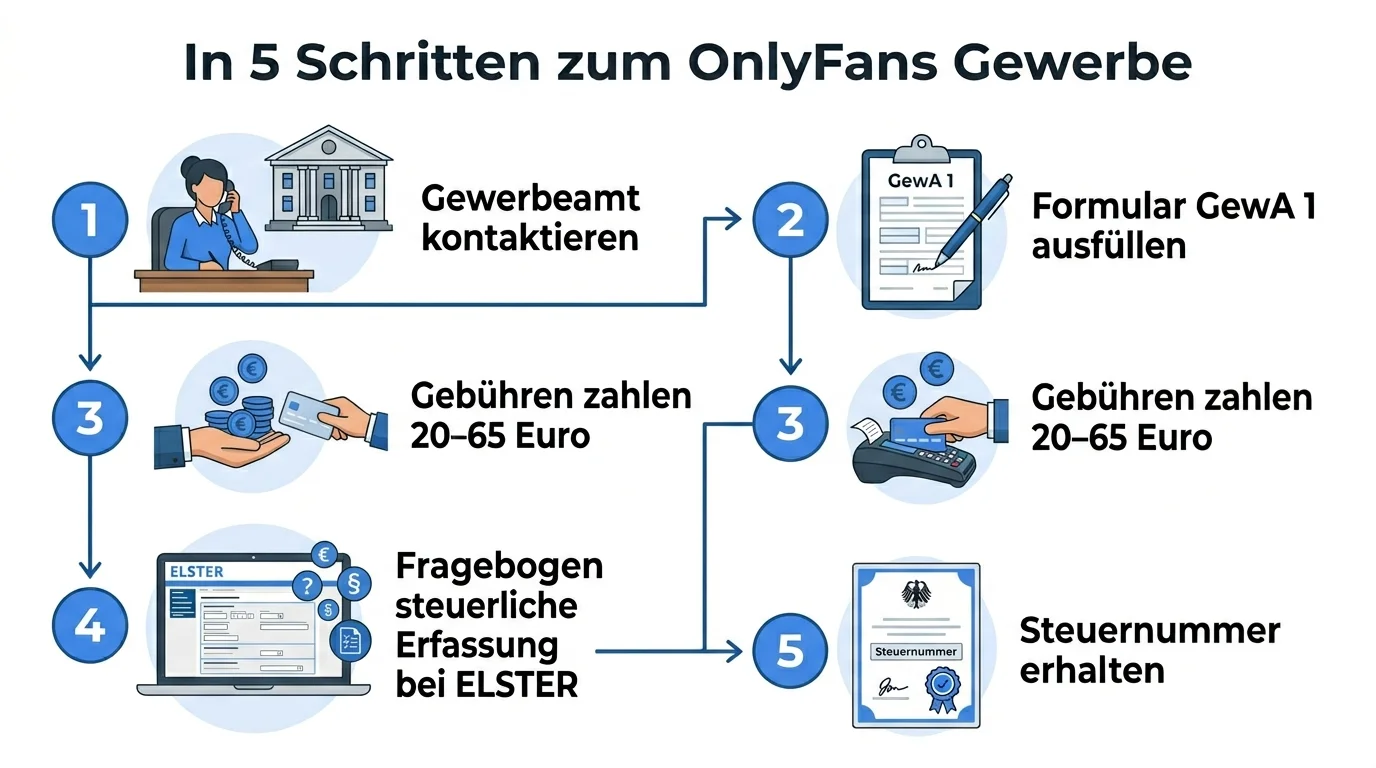 In 5 Schritten zum OnlyFans Gewerbe