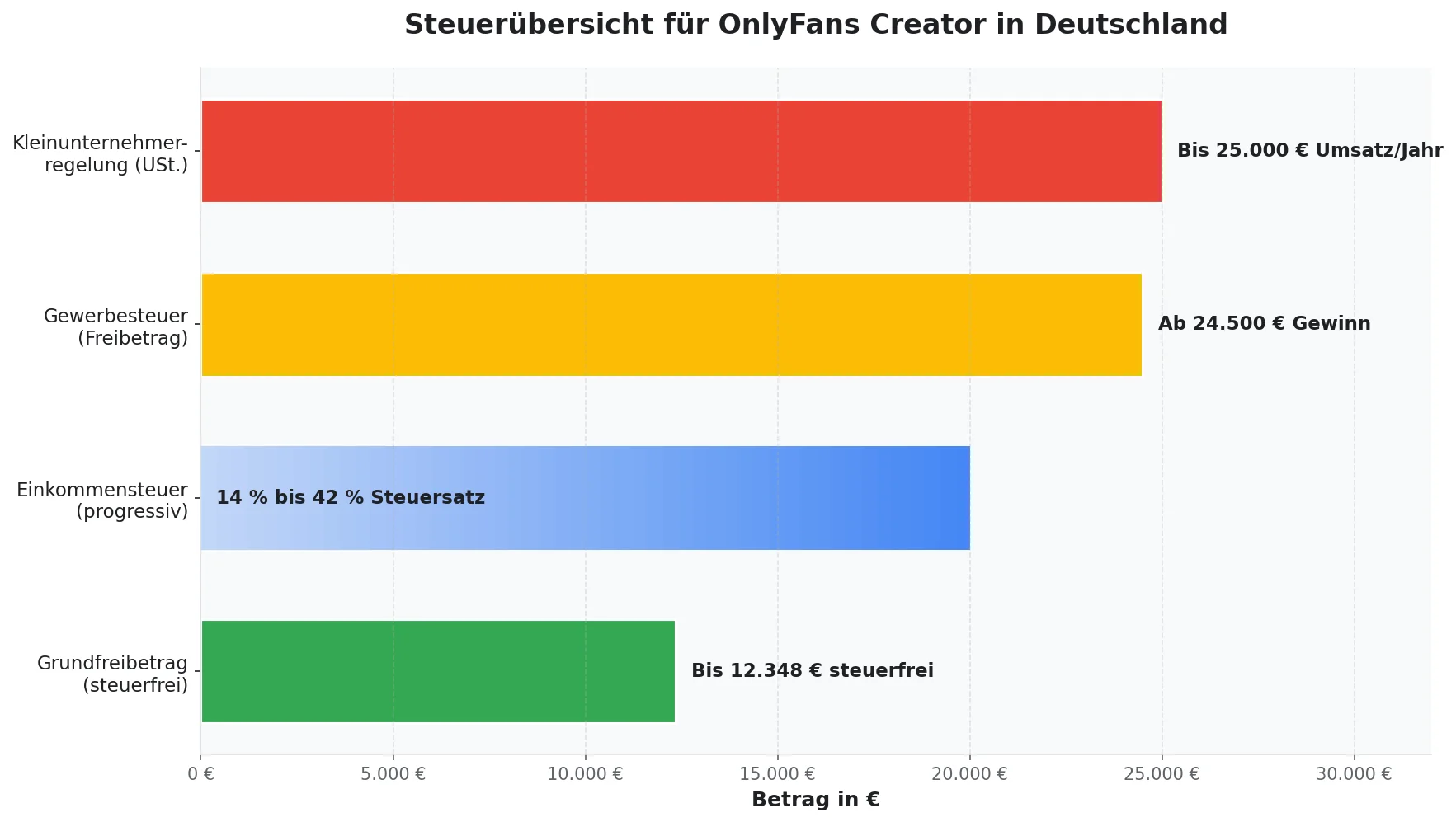 Steuerübersicht für OnlyFans Creator in Deutschland