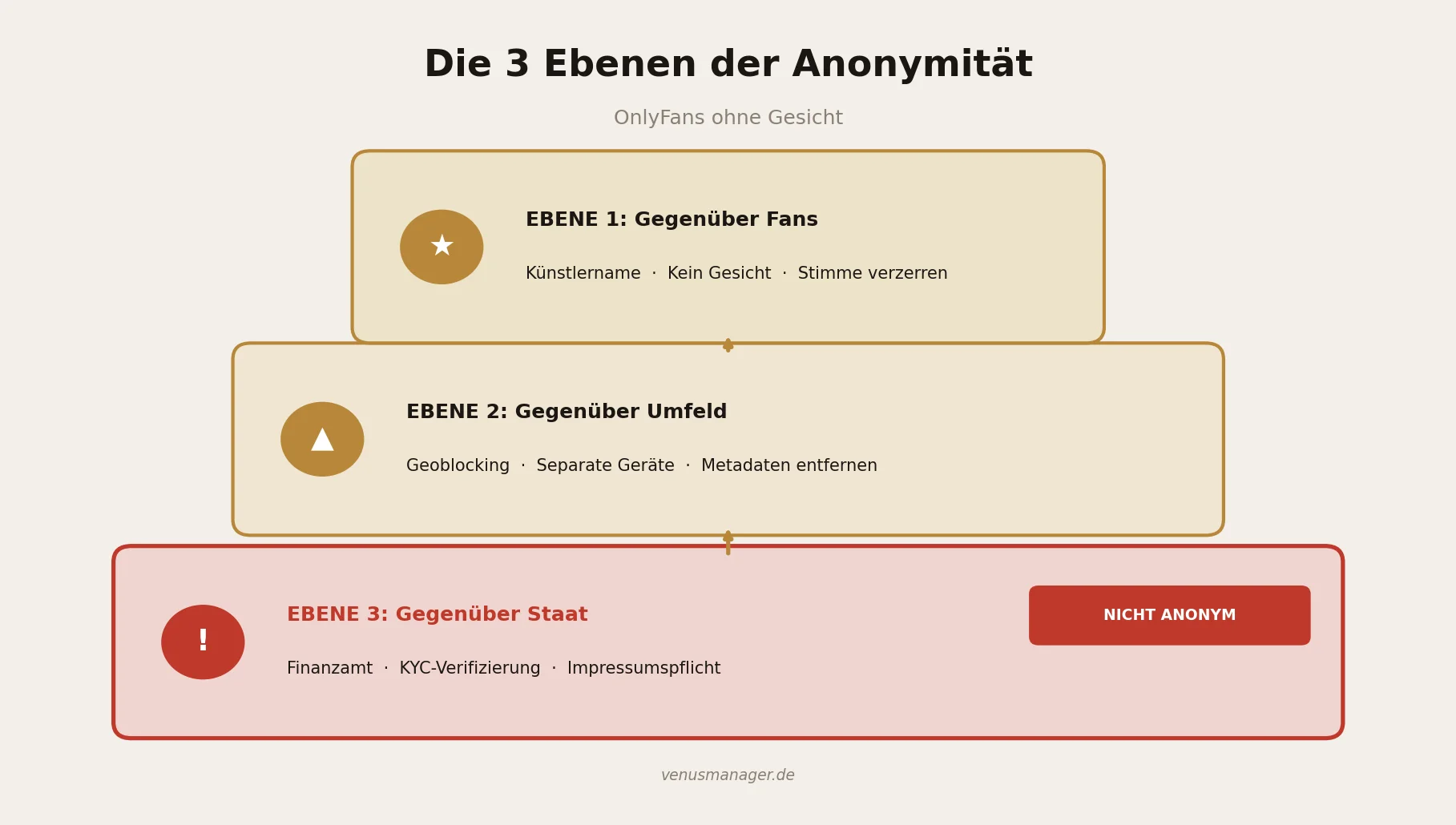Die 3 Ebenen der Anonymität auf OnlyFans
