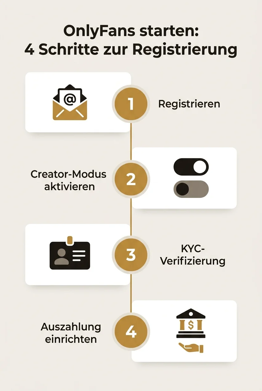 OnlyFans starten: 4 Schritte zur Registrierung