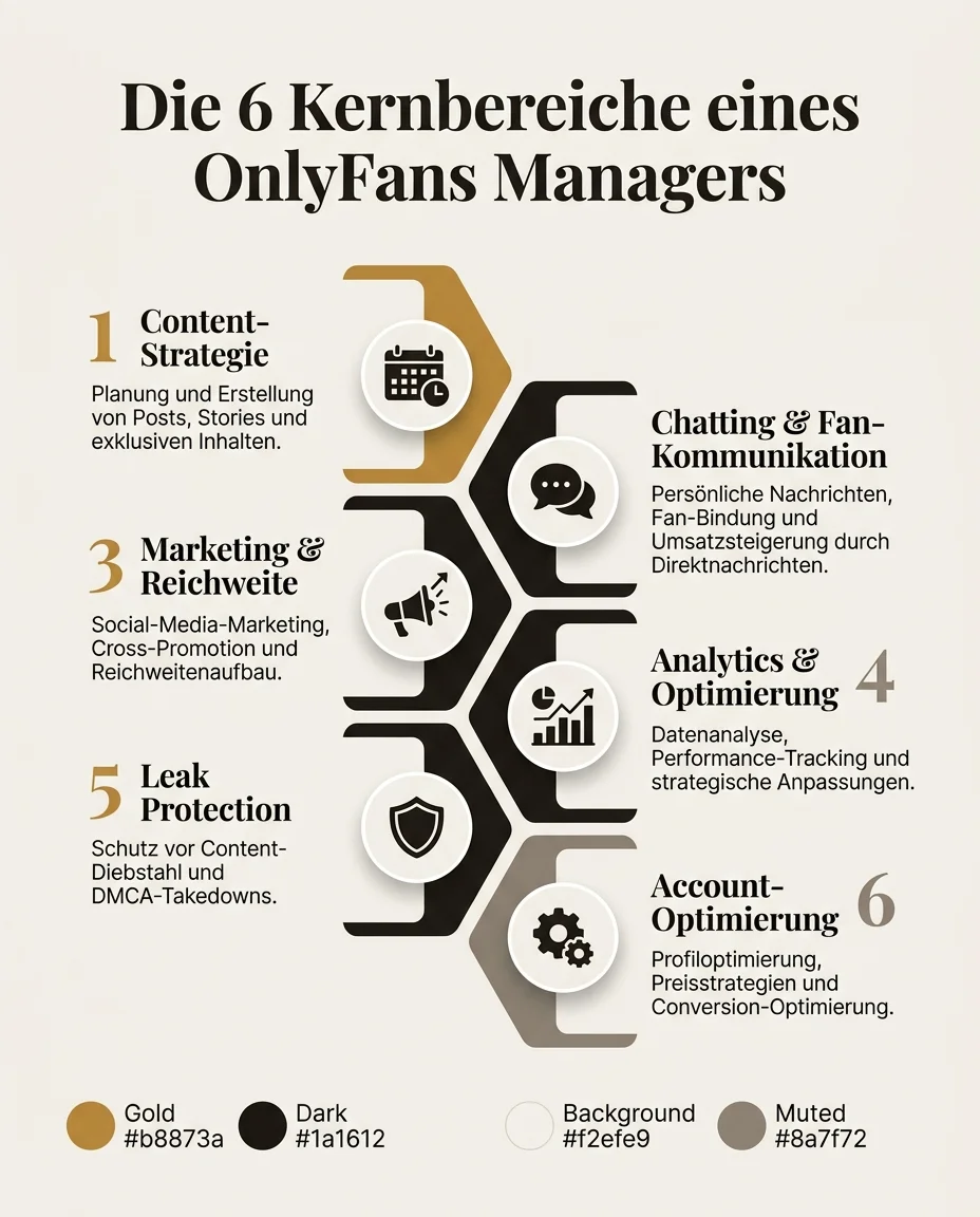 Die sechs Kernbereiche eines OnlyFans Managers
