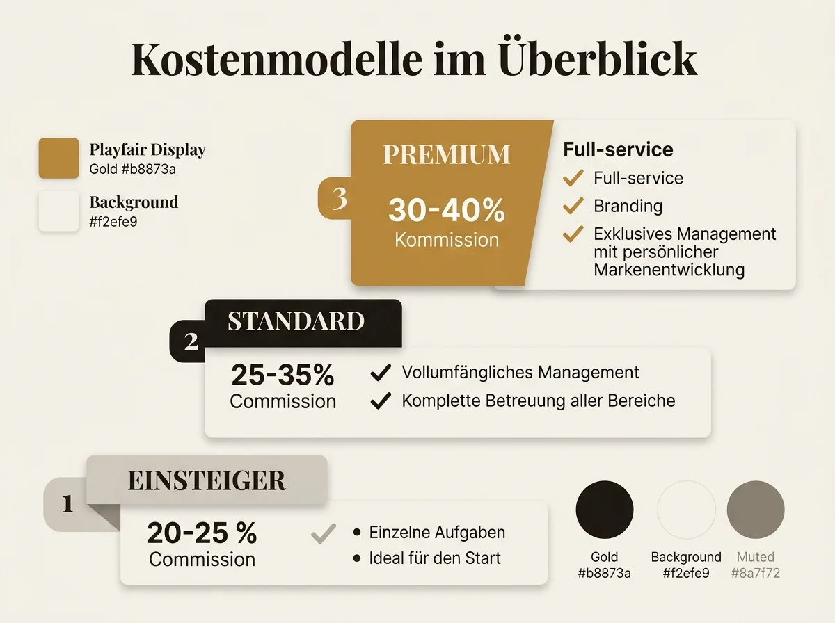 Kostenmodelle für OnlyFans Manager im Überblick